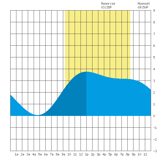 Anderson Bay tide chart for Monday, October 7, 2024