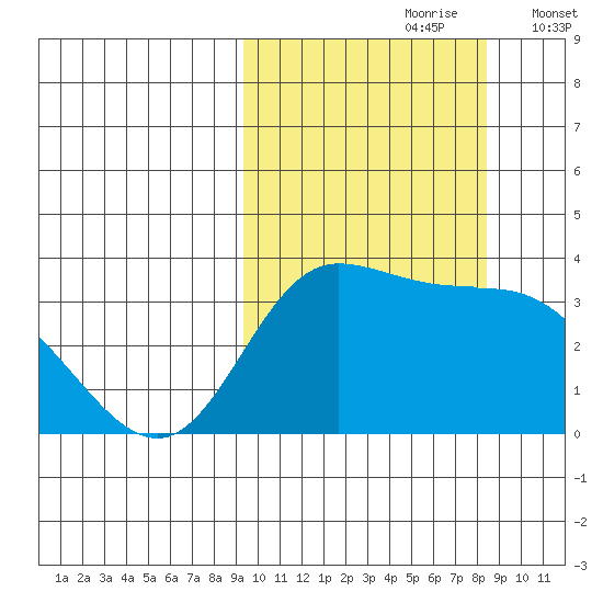 Anderson Bay tide chart for Tuesday, October 8, 2024