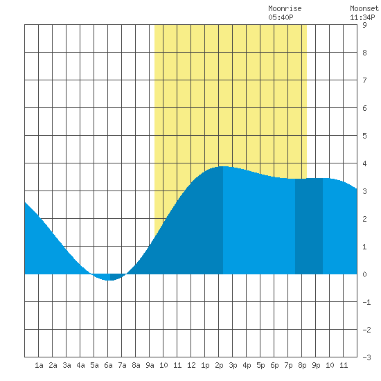 Anderson Bay tide chart for Wednesday, October 9, 2024