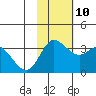 Anderson Bay tide chart for Sunday, November 10, 2024