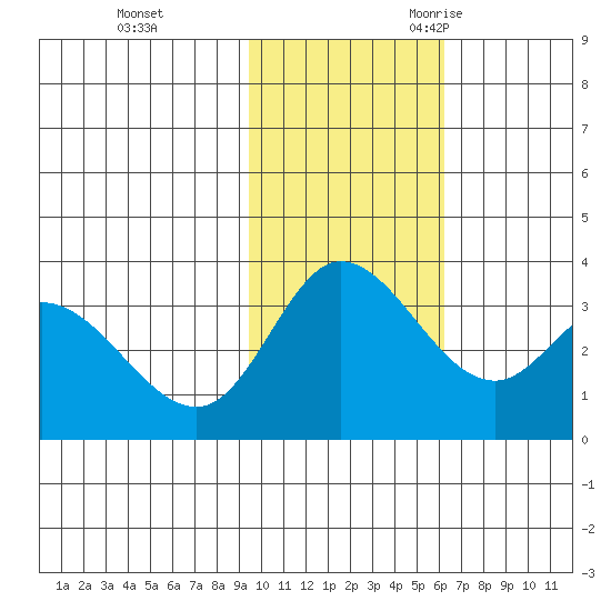 Anderson Bay tide chart for Monday, November 11, 2024