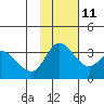 Anderson Bay tide chart for Monday, November 11, 2024