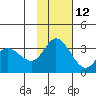 Anderson Bay tide chart for Tuesday, November 12, 2024
