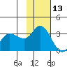 Anderson Bay tide chart for Wednesday, November 13, 2024