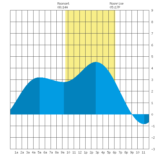 Anderson Bay tide chart for Thursday, November 14, 2024