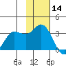 Anderson Bay tide chart for Thursday, November 14, 2024