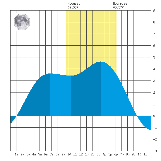 Anderson Bay tide chart for Friday, November 15, 2024