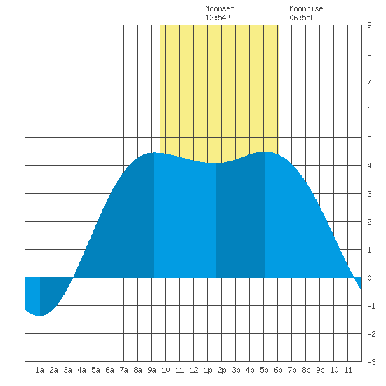 Anderson Bay tide chart for Sunday, November 17, 2024