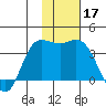 Anderson Bay tide chart for Sunday, November 17, 2024
