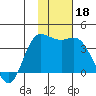 Anderson Bay tide chart for Monday, November 18, 2024