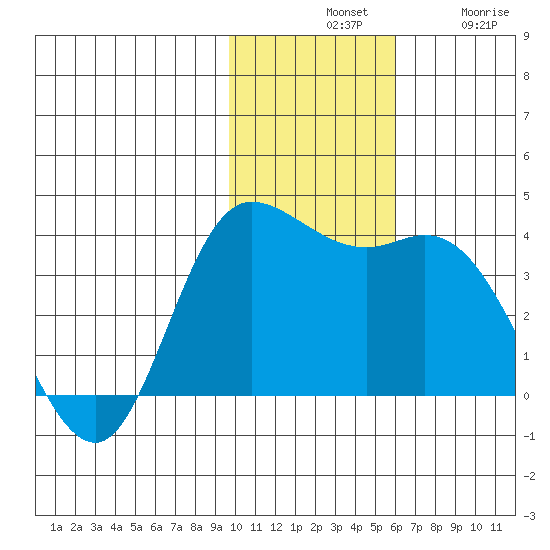 Anderson Bay tide chart for Tuesday, November 19, 2024