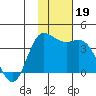 Anderson Bay tide chart for Tuesday, November 19, 2024