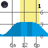 Anderson Bay tide chart for Friday, November 1, 2024