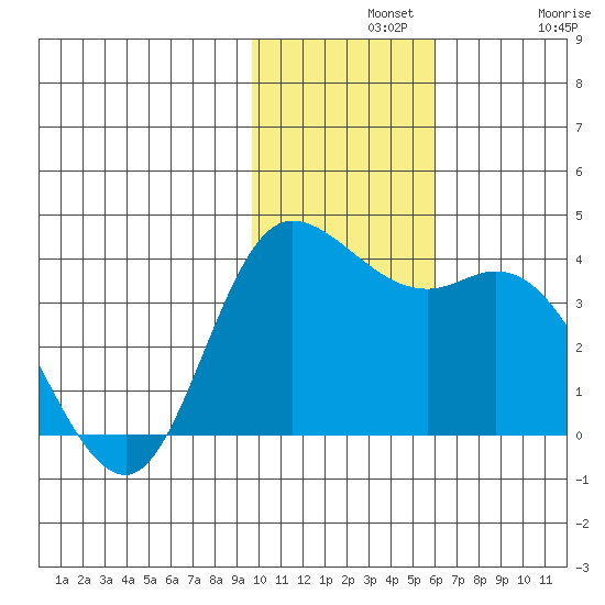 Anderson Bay tide chart for Wednesday, November 20, 2024