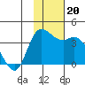 Anderson Bay tide chart for Wednesday, November 20, 2024