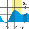 Anderson Bay tide chart for Thursday, November 21, 2024