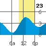 Anderson Bay tide chart for Saturday, November 23, 2024