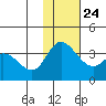 Anderson Bay tide chart for Sunday, November 24, 2024