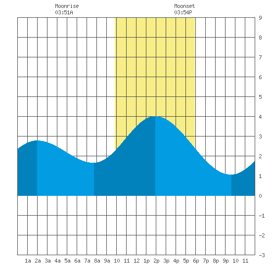 Anderson Bay tide chart for Monday, November 25, 2024