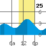 Anderson Bay tide chart for Monday, November 25, 2024