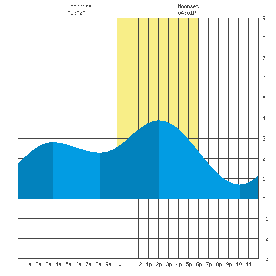 Anderson Bay tide chart for Tuesday, November 26, 2024