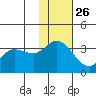 Anderson Bay tide chart for Tuesday, November 26, 2024