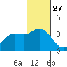 Anderson Bay tide chart for Wednesday, November 27, 2024