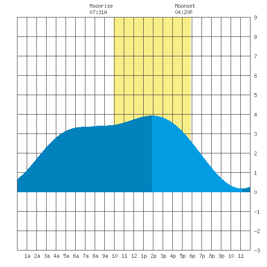 Anderson Bay tide chart for Thursday, November 28, 2024