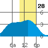 Anderson Bay tide chart for Thursday, November 28, 2024