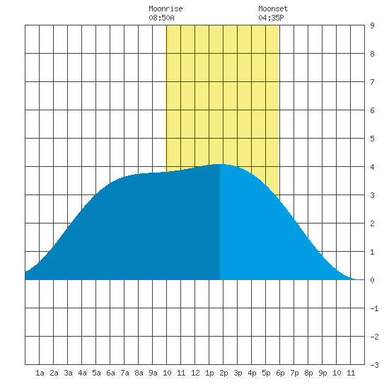 Anderson Bay tide chart for Friday, November 29, 2024