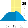 Anderson Bay tide chart for Friday, November 29, 2024
