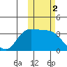 Anderson Bay tide chart for Saturday, November 2, 2024