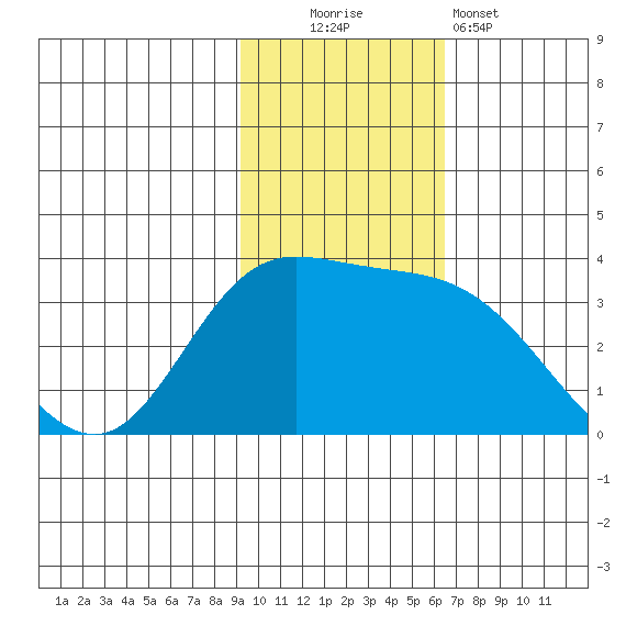 Anderson Bay tide chart for Sunday, November 3, 2024