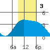 Anderson Bay tide chart for Sunday, November 3, 2024