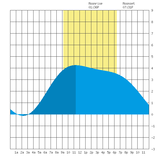 Anderson Bay tide chart for Monday, November 4, 2024