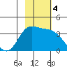 Anderson Bay tide chart for Monday, November 4, 2024