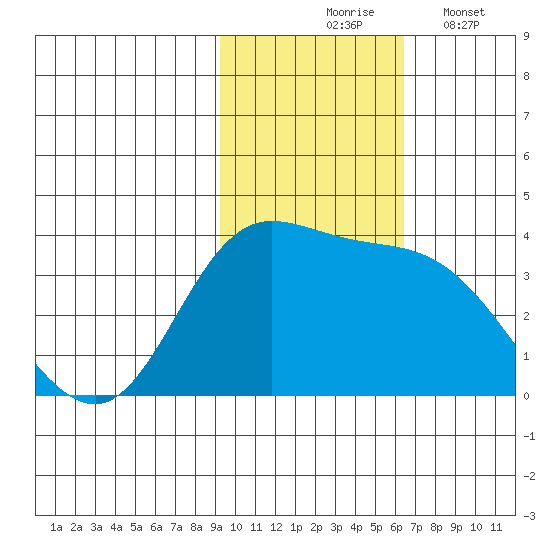 Anderson Bay tide chart for Tuesday, November 5, 2024