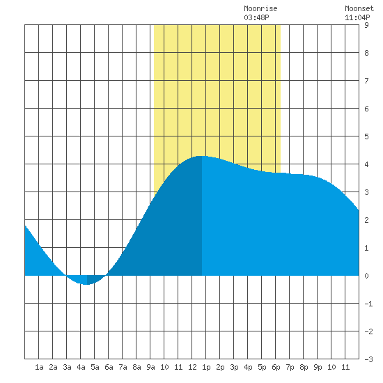 Anderson Bay tide chart for Thursday, November 7, 2024
