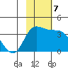 Anderson Bay tide chart for Thursday, November 7, 2024