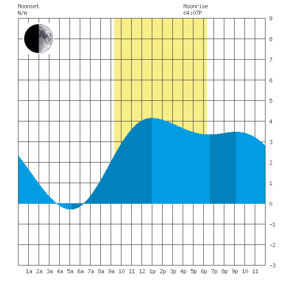 Anderson Bay tide chart for Friday, November 8, 2024