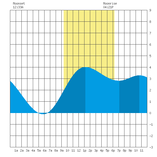Anderson Bay tide chart for Saturday, November 9, 2024