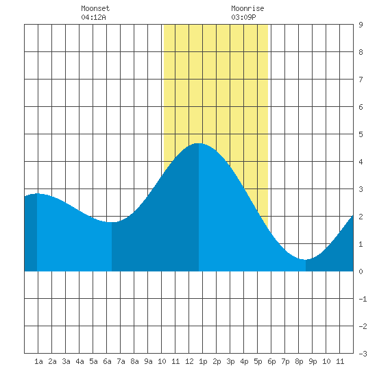 Anderson Bay tide chart for Tuesday, December 10, 2024