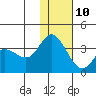 Anderson Bay tide chart for Tuesday, December 10, 2024