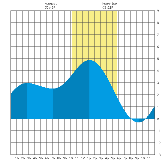 Anderson Bay tide chart for Wednesday, December 11, 2024