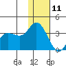 Anderson Bay tide chart for Wednesday, December 11, 2024