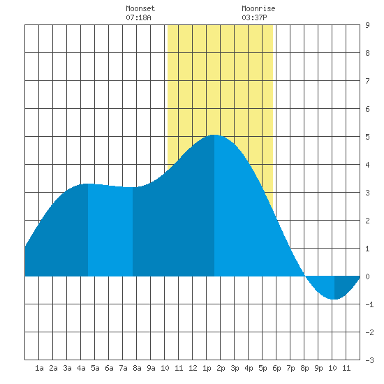 Anderson Bay tide chart for Thursday, December 12, 2024