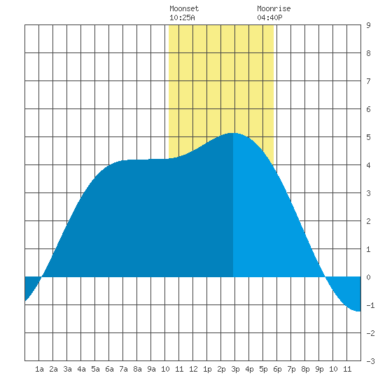 Anderson Bay tide chart for Saturday, December 14, 2024