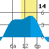 Anderson Bay tide chart for Saturday, December 14, 2024