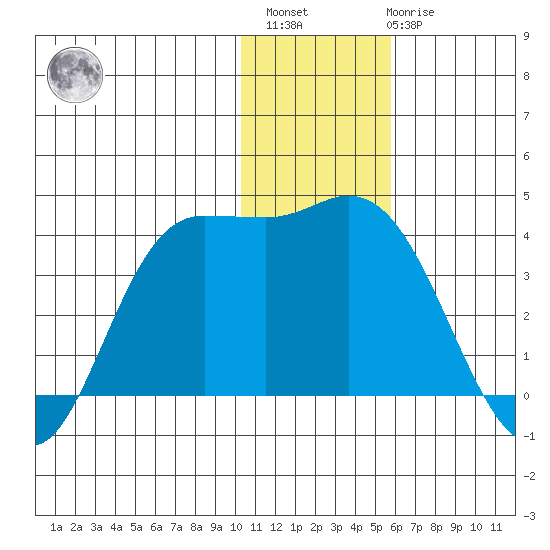 Anderson Bay tide chart for Sunday, December 15, 2024