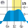 Anderson Bay tide chart for Sunday, December 15, 2024